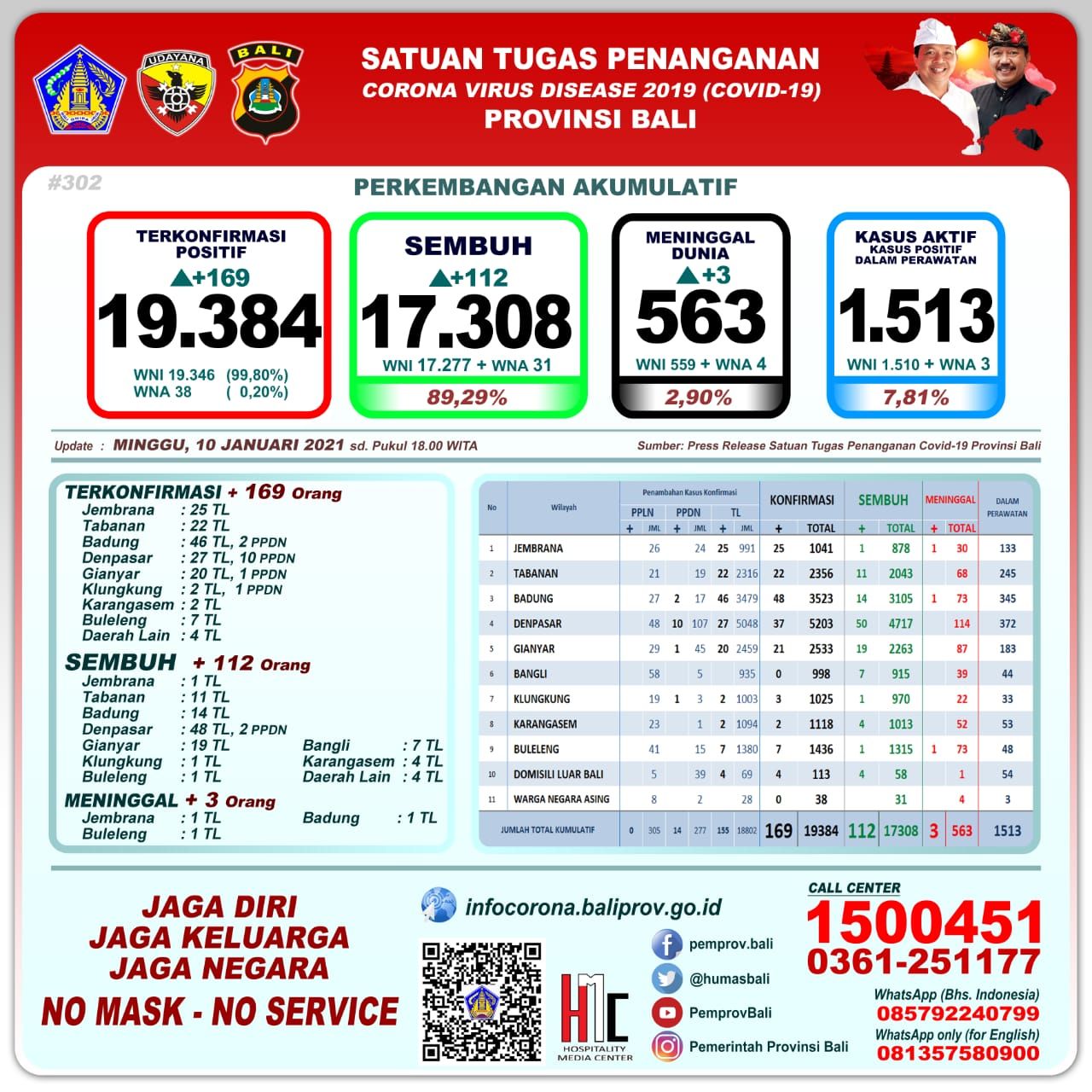 podiumnews.com-Bali Catatkan Tambahan 169 Kasus Positif Covid-19